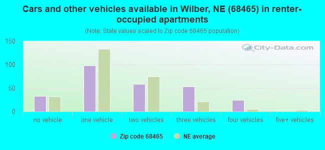 Cars and other vehicles available in Wilber, NE (68465) in renter-occupied apartments