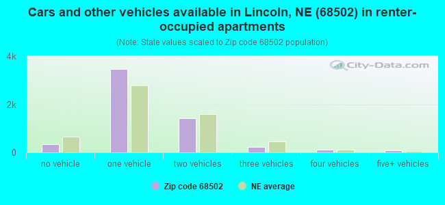 Cars and other vehicles available in Lincoln, NE (68502) in renter-occupied apartments