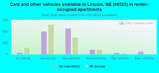 Cars and other vehicles available in Lincoln, NE (68522) in renter-occupied apartments