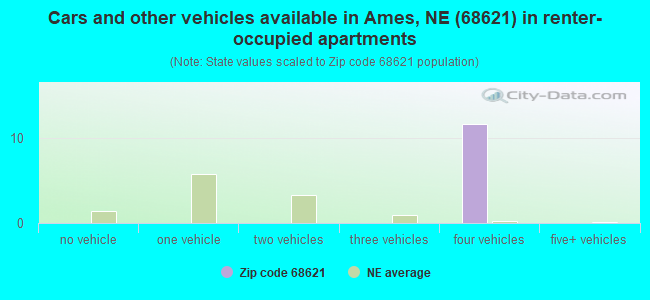 Cars and other vehicles available in Ames, NE (68621) in renter-occupied apartments