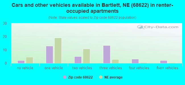 Cars and other vehicles available in Bartlett, NE (68622) in renter-occupied apartments
