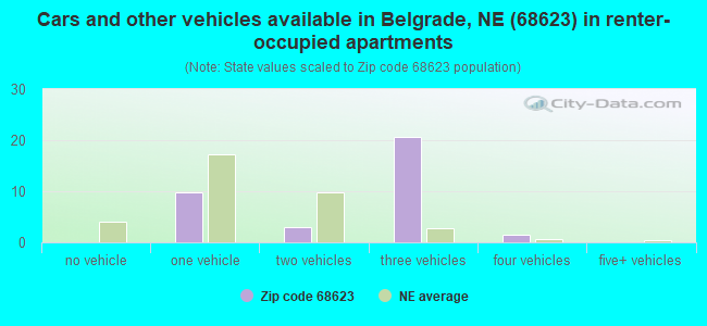 Cars and other vehicles available in Belgrade, NE (68623) in renter-occupied apartments