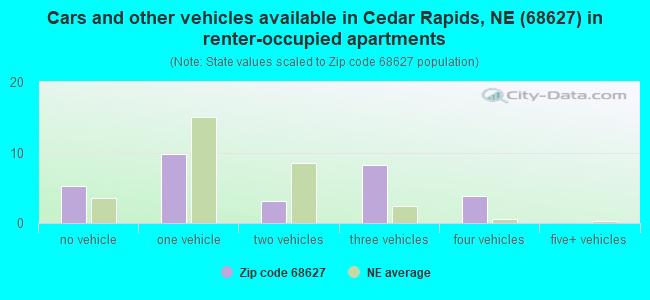 Cars and other vehicles available in Cedar Rapids, NE (68627) in renter-occupied apartments
