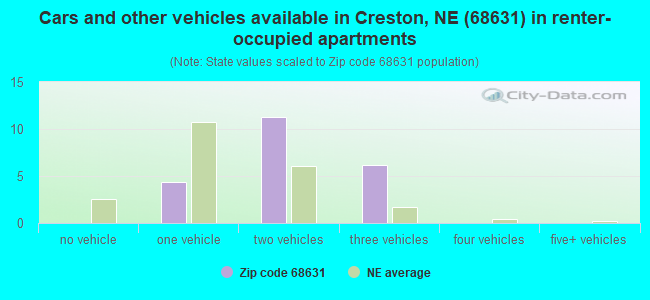 Cars and other vehicles available in Creston, NE (68631) in renter-occupied apartments