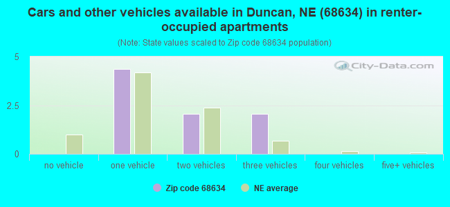 Cars and other vehicles available in Duncan, NE (68634) in renter-occupied apartments
