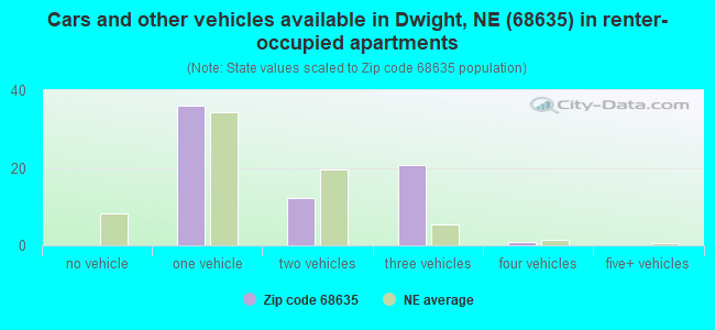 Cars and other vehicles available in Dwight, NE (68635) in renter-occupied apartments