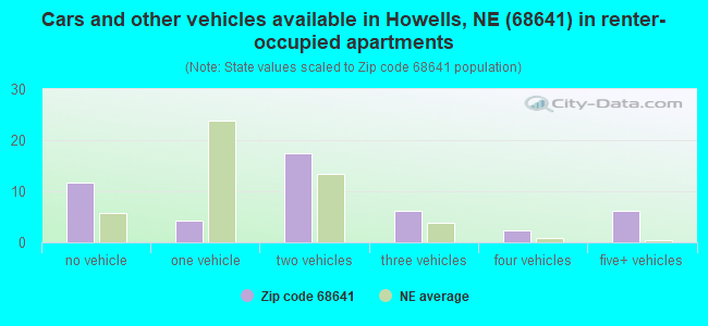 Cars and other vehicles available in Howells, NE (68641) in renter-occupied apartments