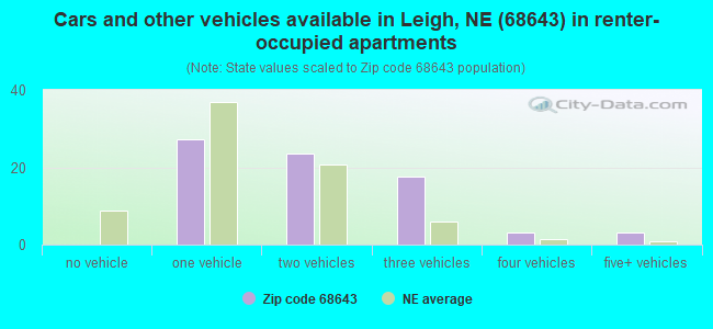 Cars and other vehicles available in Leigh, NE (68643) in renter-occupied apartments