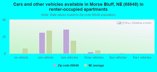 Cars and other vehicles available in Morse Bluff, NE (68648) in renter-occupied apartments