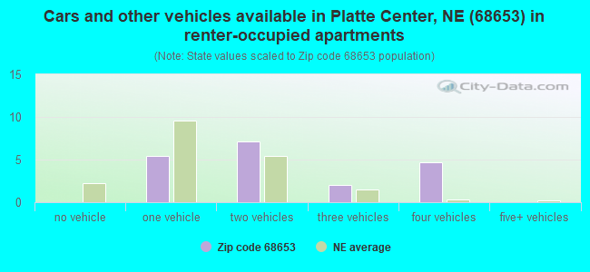 Cars and other vehicles available in Platte Center, NE (68653) in renter-occupied apartments