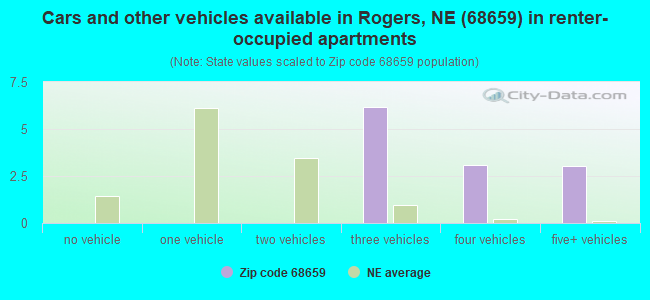 Cars and other vehicles available in Rogers, NE (68659) in renter-occupied apartments