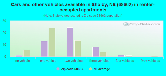 Cars and other vehicles available in Shelby, NE (68662) in renter-occupied apartments