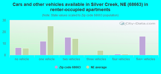 Cars and other vehicles available in Silver Creek, NE (68663) in renter-occupied apartments