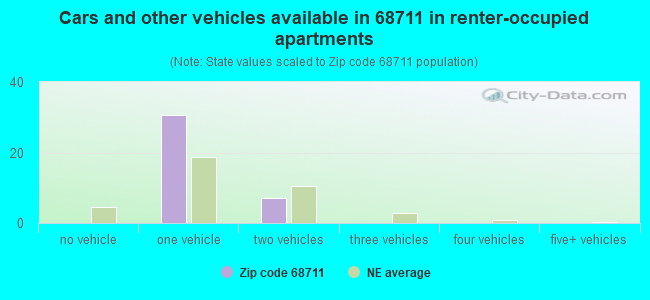 Cars and other vehicles available in 68711 in renter-occupied apartments