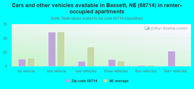 Cars and other vehicles available in Bassett, NE (68714) in renter-occupied apartments