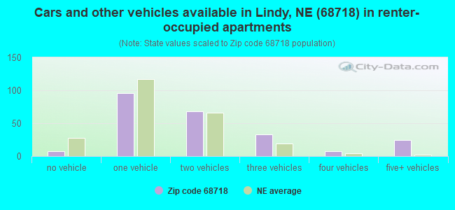 Cars and other vehicles available in Lindy, NE (68718) in renter-occupied apartments