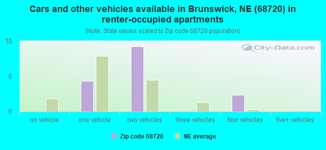 Cars and other vehicles available in Brunswick, NE (68720) in renter-occupied apartments