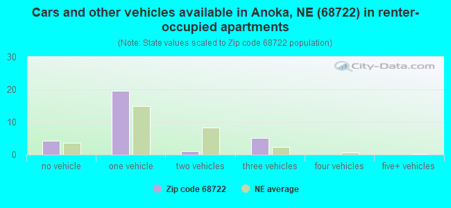 Cars and other vehicles available in Anoka, NE (68722) in renter-occupied apartments