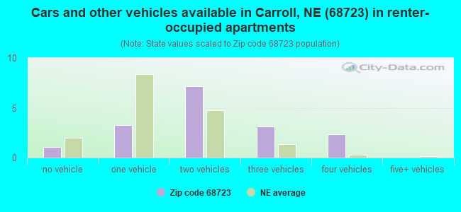 Cars and other vehicles available in Carroll, NE (68723) in renter-occupied apartments