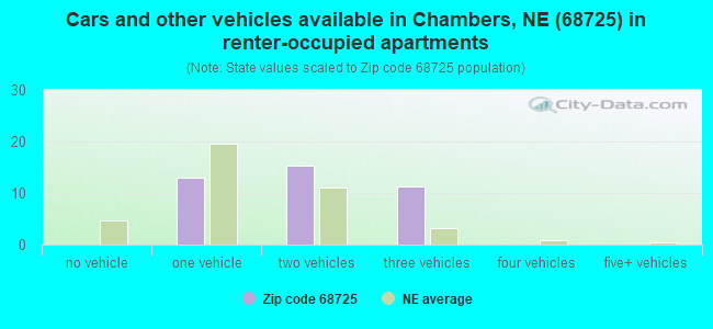 Cars and other vehicles available in Chambers, NE (68725) in renter-occupied apartments