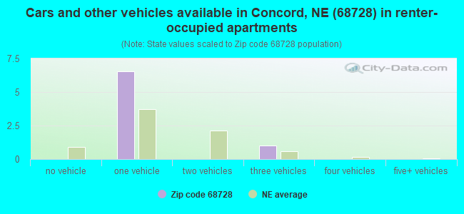 Cars and other vehicles available in Concord, NE (68728) in renter-occupied apartments