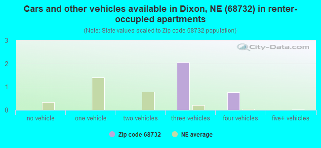Cars and other vehicles available in Dixon, NE (68732) in renter-occupied apartments