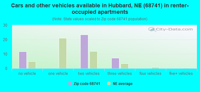 Cars and other vehicles available in Hubbard, NE (68741) in renter-occupied apartments