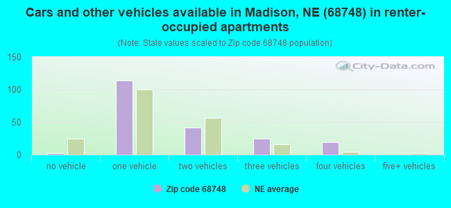 Cars and other vehicles available in Madison, NE (68748) in renter-occupied apartments