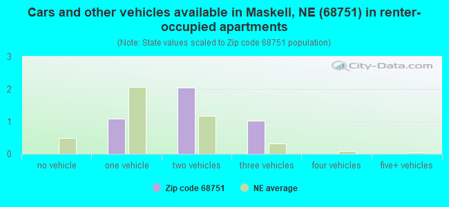 Cars and other vehicles available in Maskell, NE (68751) in renter-occupied apartments