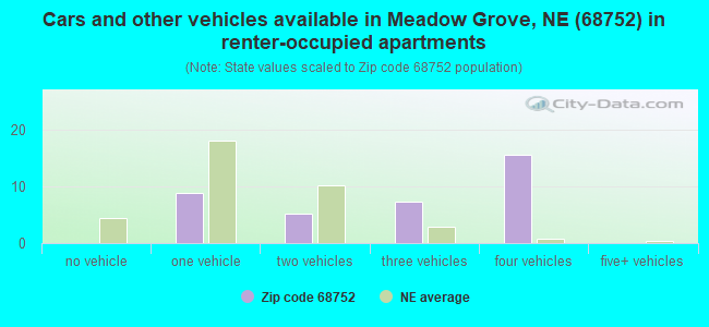 Cars and other vehicles available in Meadow Grove, NE (68752) in renter-occupied apartments
