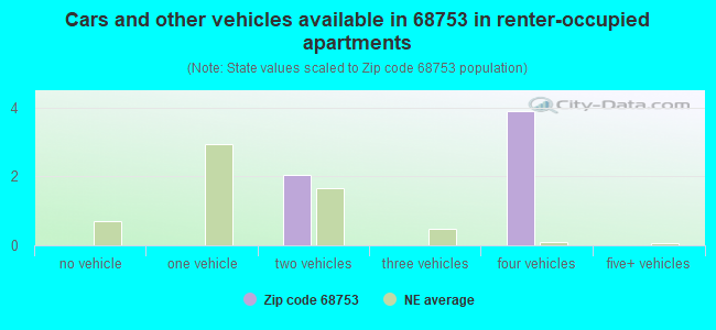 Cars and other vehicles available in 68753 in renter-occupied apartments