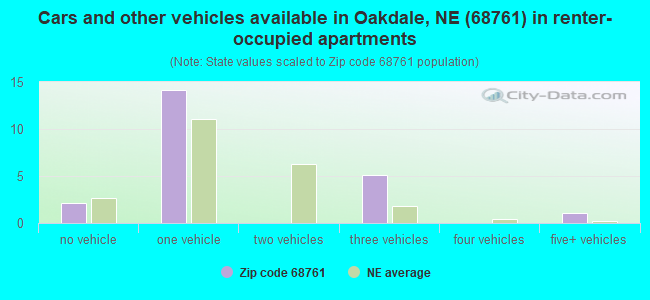 Cars and other vehicles available in Oakdale, NE (68761) in renter-occupied apartments