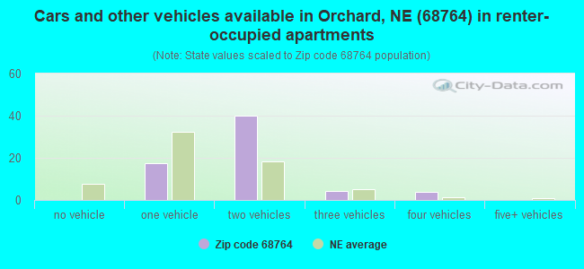 Cars and other vehicles available in Orchard, NE (68764) in renter-occupied apartments