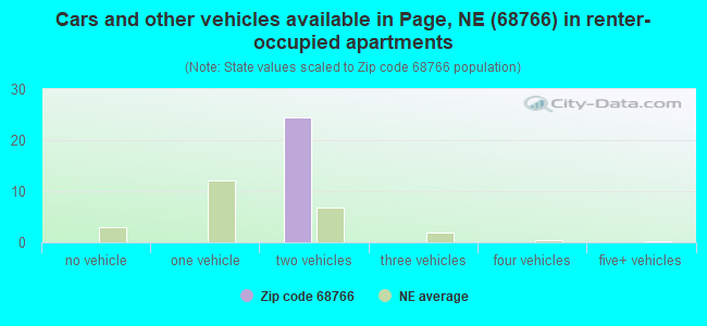 Cars and other vehicles available in Page, NE (68766) in renter-occupied apartments