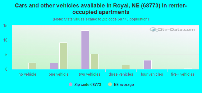Cars and other vehicles available in Royal, NE (68773) in renter-occupied apartments