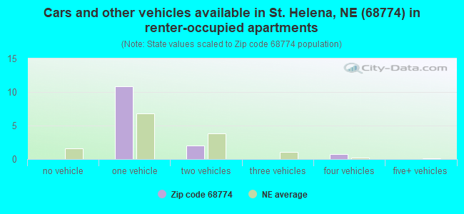 Cars and other vehicles available in St. Helena, NE (68774) in renter-occupied apartments