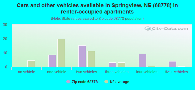 Cars and other vehicles available in Springview, NE (68778) in renter-occupied apartments