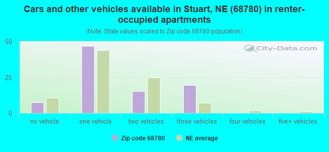 Cars and other vehicles available in Stuart, NE (68780) in renter-occupied apartments