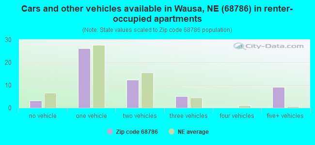 Cars and other vehicles available in Wausa, NE (68786) in renter-occupied apartments