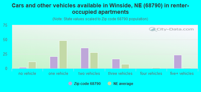 Cars and other vehicles available in Winside, NE (68790) in renter-occupied apartments