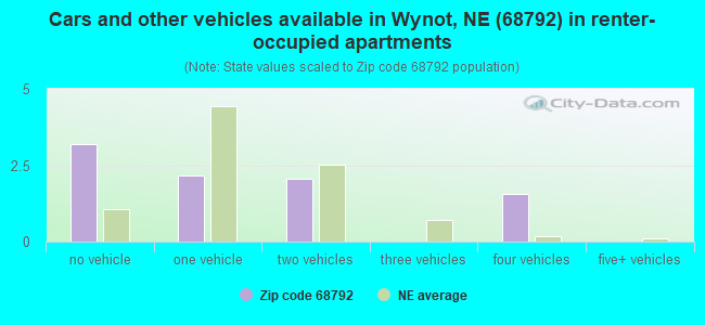 Cars and other vehicles available in Wynot, NE (68792) in renter-occupied apartments