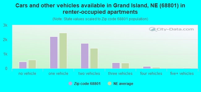 Cars and other vehicles available in Grand Island, NE (68801) in renter-occupied apartments