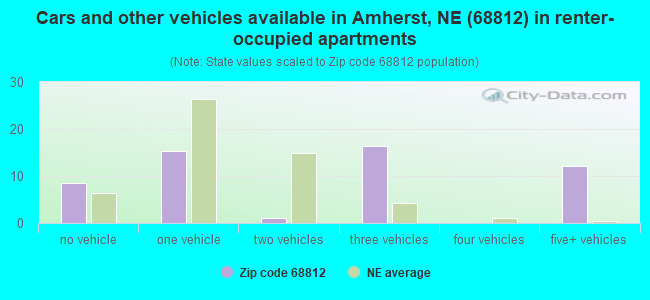 Cars and other vehicles available in Amherst, NE (68812) in renter-occupied apartments