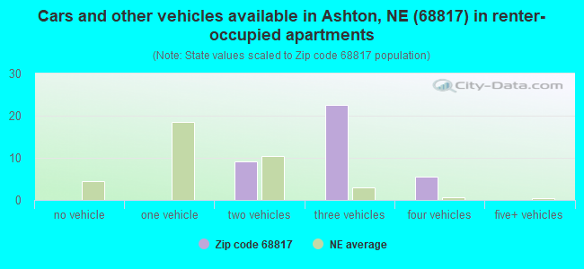 Cars and other vehicles available in Ashton, NE (68817) in renter-occupied apartments