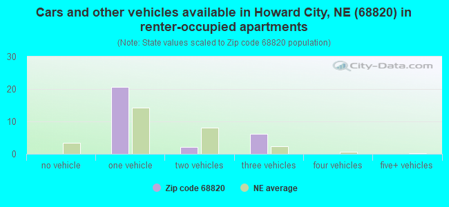 Cars and other vehicles available in Howard City, NE (68820) in renter-occupied apartments