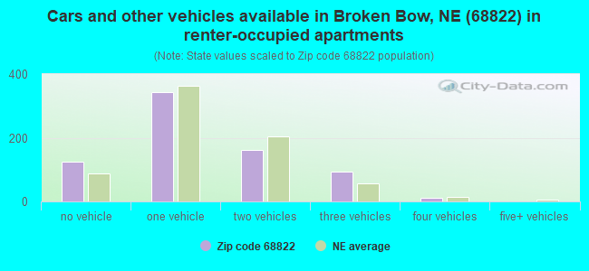 Cars and other vehicles available in Broken Bow, NE (68822) in renter-occupied apartments