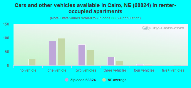 Cars and other vehicles available in Cairo, NE (68824) in renter-occupied apartments