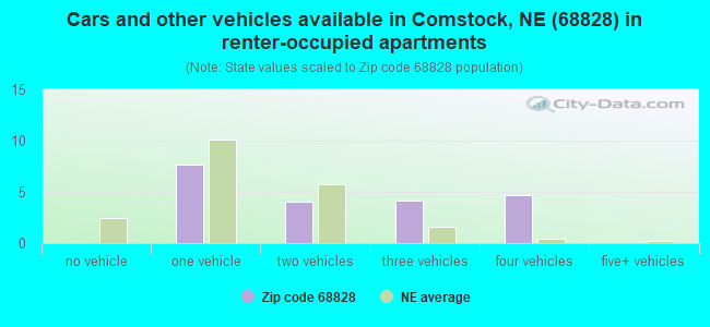 Cars and other vehicles available in Comstock, NE (68828) in renter-occupied apartments