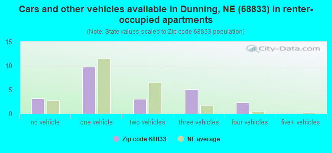 Cars and other vehicles available in Dunning, NE (68833) in renter-occupied apartments