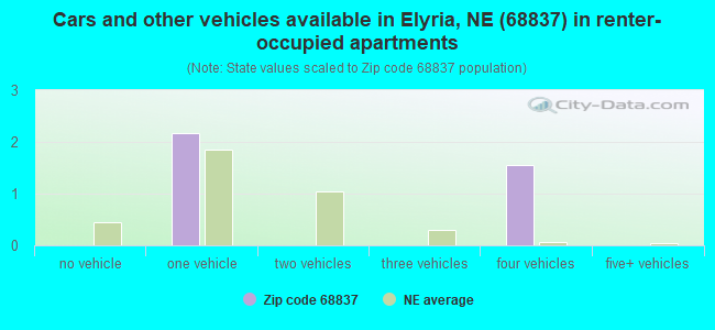Cars and other vehicles available in Elyria, NE (68837) in renter-occupied apartments